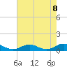 Tide chart for Fleeton, Virginia on 2025/05/8