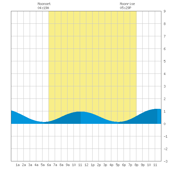 Tide chart for Fleeton on 2025/05/09