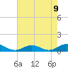 Tide chart for Fleeton, Virginia on 2025/05/9