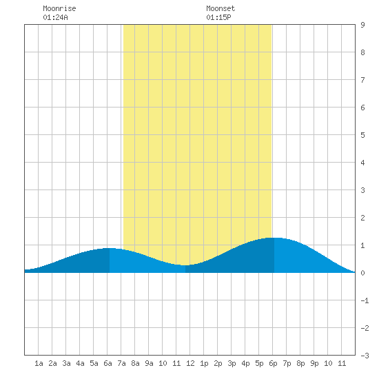 Tide Chart for 2021/01/7