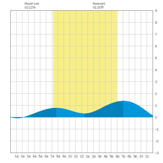 Tide Chart for 2021/01/8