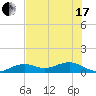 Tide chart for N Fleming Key, florida on 2021/06/17