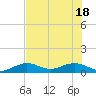 Tide chart for N Fleming Key, florida on 2021/06/18