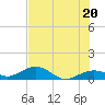 Tide chart for N Fleming Key, florida on 2021/06/20