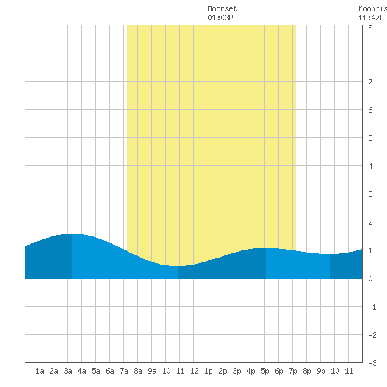 Tide Chart for 2021/09/27