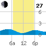 Tide chart for North Fleming Key, Florida on 2021/11/27