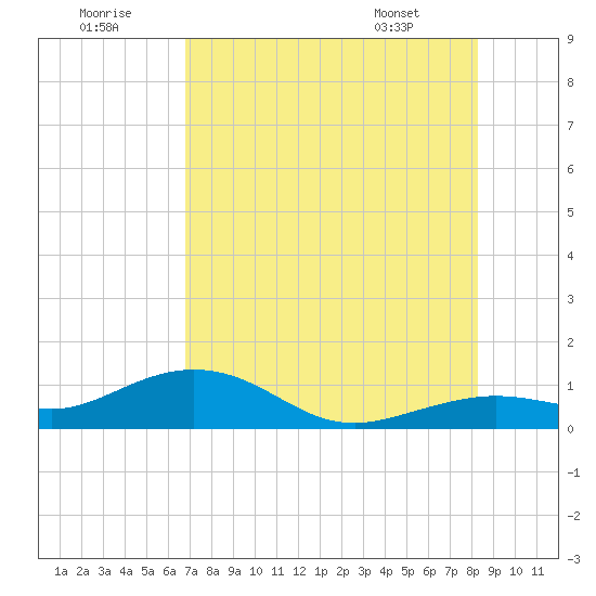 Tide Chart for 2022/07/22