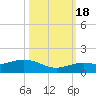Tide chart for N Fleming Key, florida on 2022/10/18