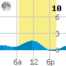 Tide chart for North Fleming Key, Florida on 2025/07/10