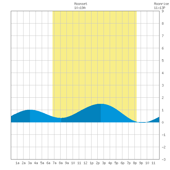 Tide chart for North Fleming Key on 2025/07/14