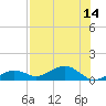 Tide chart for North Fleming Key, Florida on 2025/07/14
