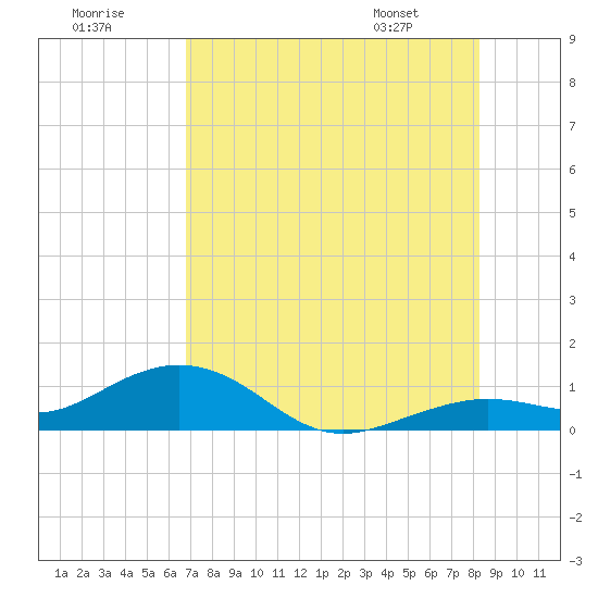 Tide chart for North Fleming Key on 2025/07/19