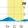 Tide chart for North Fleming Key, Florida on 2025/07/20