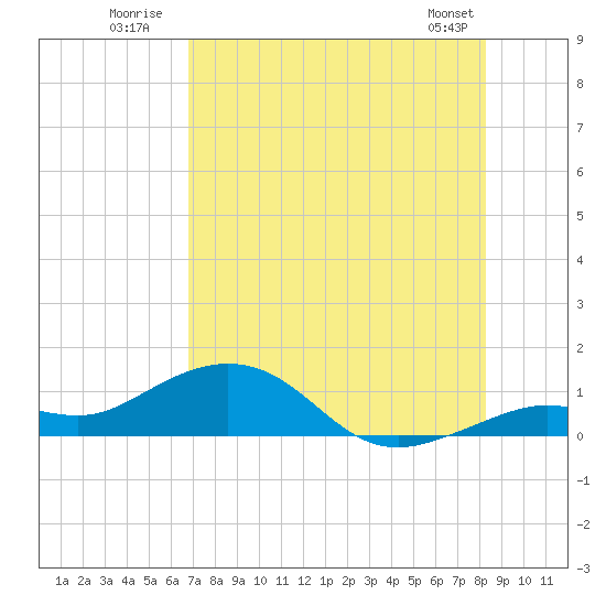 Tide chart for North Fleming Key on 2025/07/21