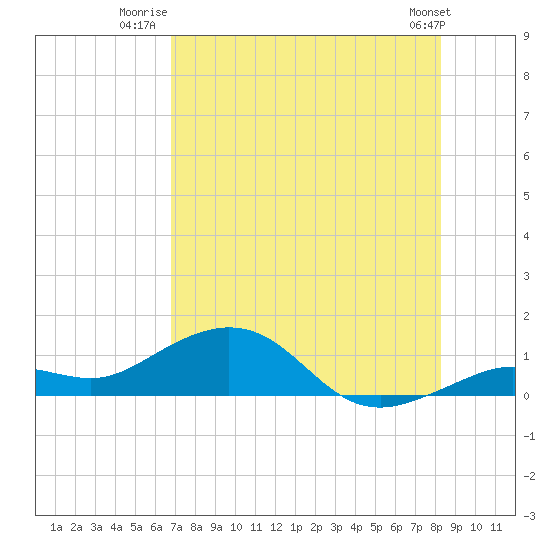 Tide chart for North Fleming Key on 2025/07/22