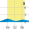 Tide chart for North Fleming Key, Florida on 2025/07/3