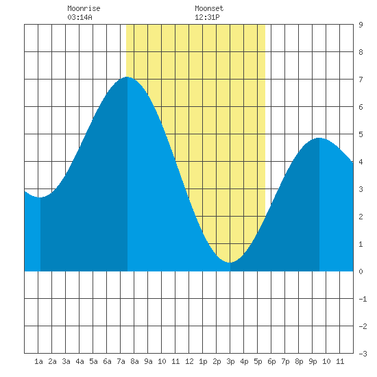 Tide Chart for 2021/02/6