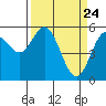 Tide chart for Florence, Oregon on 2021/03/24