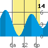 Tide chart for Florence, Oregon on 2021/04/14
