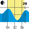 Tide chart for Florence, Oregon on 2021/04/20