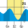 Tide chart for Florence, Siuslaw River, Oregon on 2021/04/21