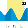 Tide chart for Florence, Oregon on 2021/04/22