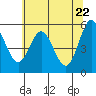 Tide chart for Florence, Siuslaw River, Oregon on 2021/05/22