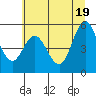Tide chart for Florence, Siuslaw River, Oregon on 2021/06/19