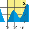 Tide chart for Florence, Siuslaw River, Oregon on 2021/06/21