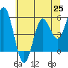 Tide chart for Florence, Siuslaw River, Oregon on 2021/06/25