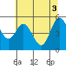 Tide chart for Florence, Siuslaw River, Oregon on 2021/06/3