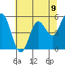Tide chart for Florence, Siuslaw River, Oregon on 2021/06/9