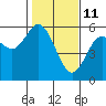 Tide chart for Florence, Oregon on 2022/02/11