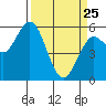 Tide chart for Florence, Oregon on 2022/03/25