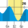 Tide chart for Florence, Oregon on 2022/03/26