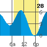 Tide chart for Florence, Siuslaw River, Oregon on 2022/03/28