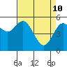 Tide chart for Florence, Oregon on 2022/04/10