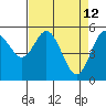 Tide chart for Florence, Oregon on 2022/04/12