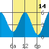 Tide chart for Florence, Oregon on 2022/04/14