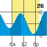 Tide chart for Florence, Oregon on 2022/04/26