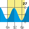 Tide chart for Florence, Oregon on 2022/04/27