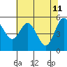Tide chart for Florence, Oregon on 2022/05/11