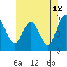 Tide chart for Florence, Siuslaw River, Oregon on 2022/05/12