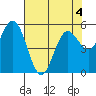 Tide chart for Florence, Siuslaw River, Oregon on 2022/05/4