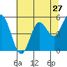 Tide chart for Florence, Siuslaw River, Oregon on 2022/07/27