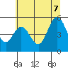 Tide chart for Florence, Siuslaw River, Oregon on 2022/07/7