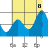 Tide chart for Florence, Siuslaw River, Oregon on 2022/07/8