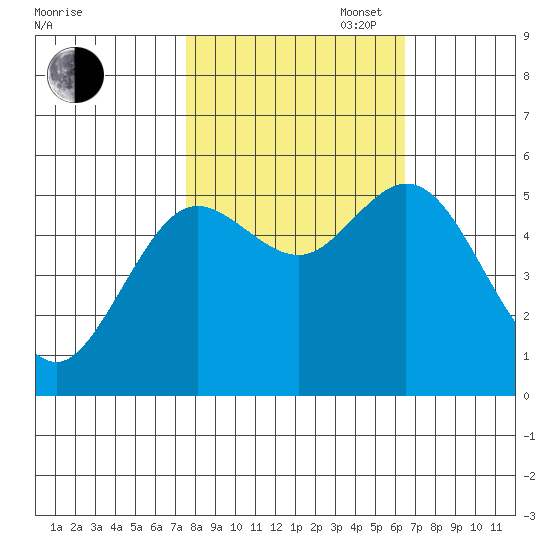 Tide Chart for 2022/10/17