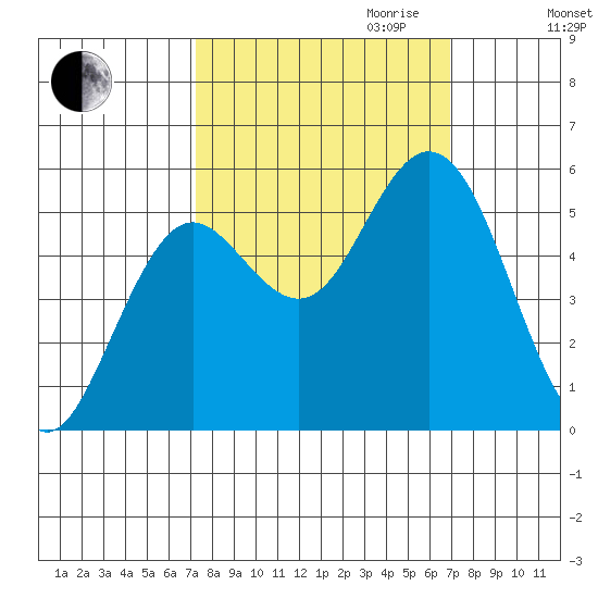 Tide Chart for 2022/10/2