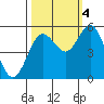 Tide chart for Florence, Siuslaw River, Oregon on 2022/10/4